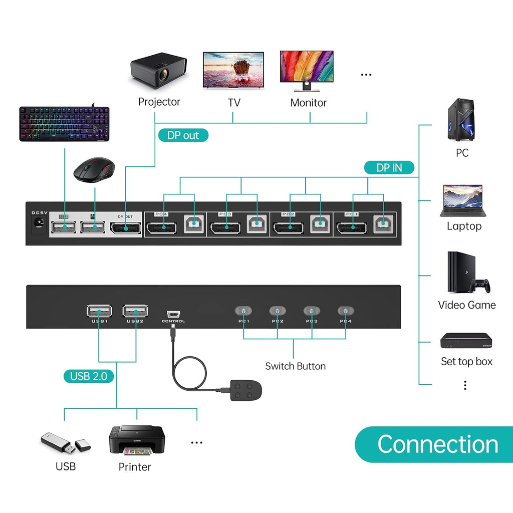 4 Port DisplayPort KVM Switch with 4 DP Cables and 4 USB Cables 4K@60Hz X728