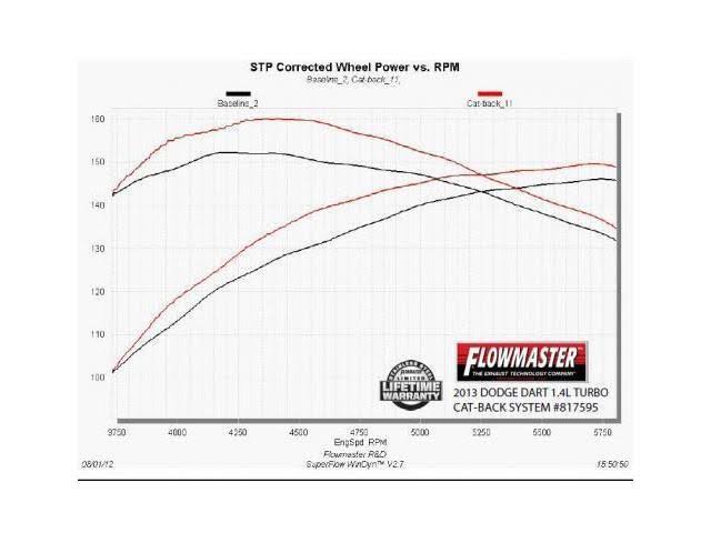 Cat Back Exhaust System G9754